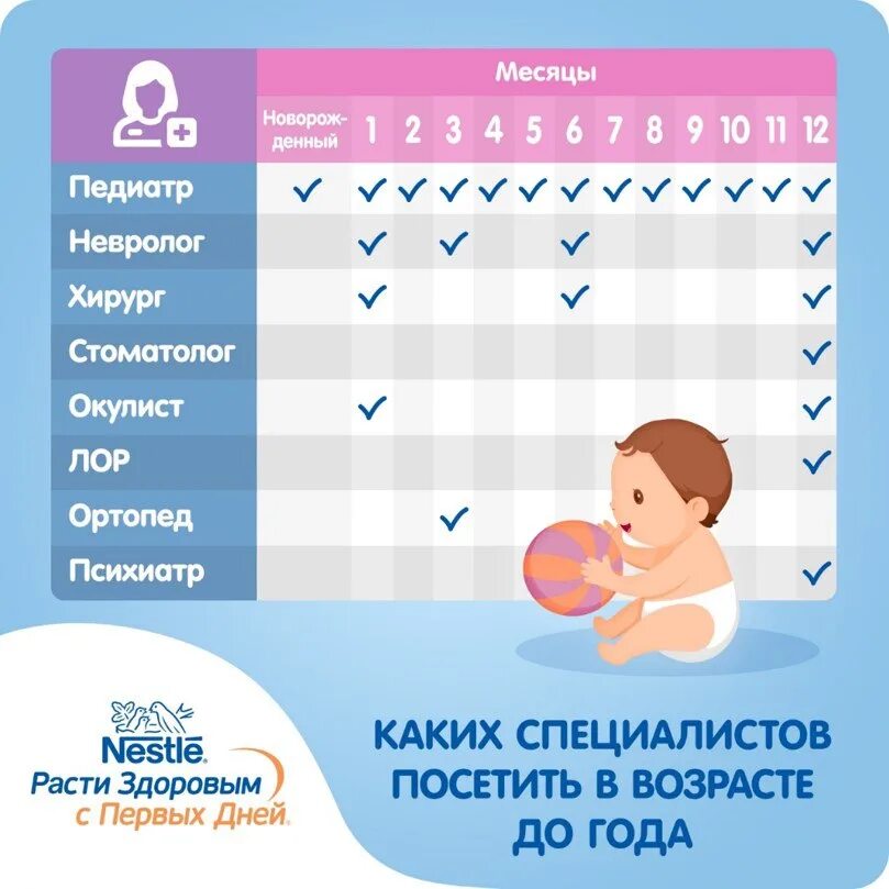 Медосмотр в 1 месяц новорожденного. График посещения врачей до года. Когда нужно посещать педиатра после года. Осмотр ребенка второго года жизни. Первое посещение педиатра после рождения ребенка.