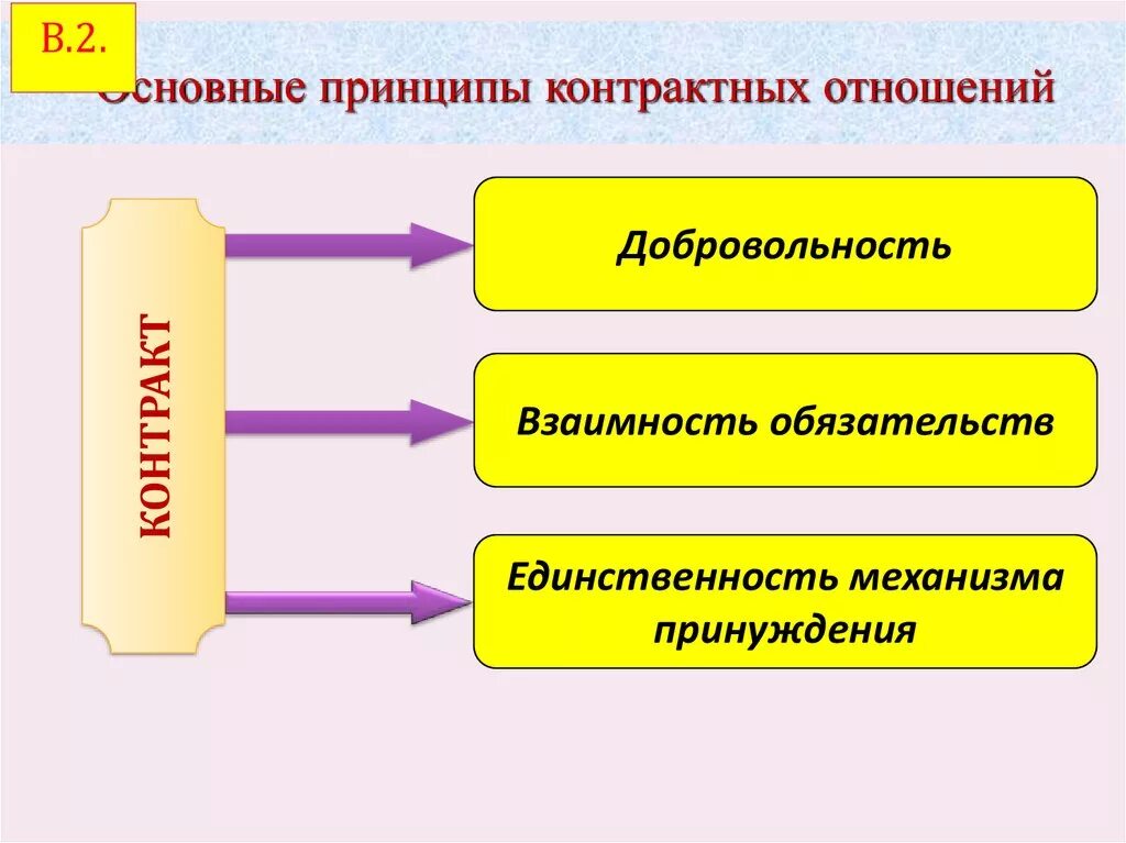 Принципы контрактных отношений. Принципы договорных отношений. Принципы построения договорных отношений. Принципы контрактных обязательств. Изменение принципов отношения