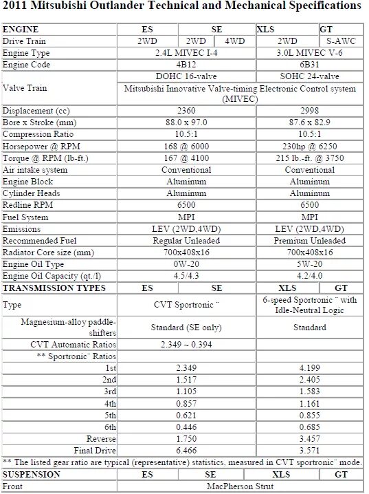 Mitsubishi Outlander 3 допуск моторного масла. Допуски масла Mitsubishi Outlander 2.0. Mitsubishi Outlander 3 литра мотор. Mitsubishi Outlander 4 моторное масло. Митсубиси аутлендер сколько масла в двигателе