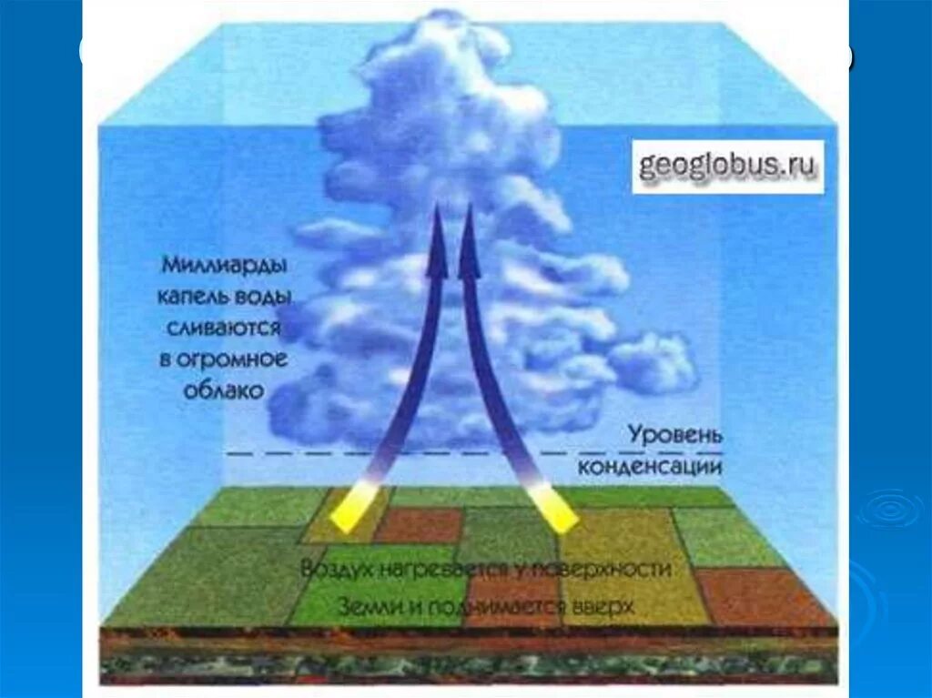 Образование облаков осадки. Образование облаков. Схема образования облаков. Образование облаков в природе. Механизм образования облаков.