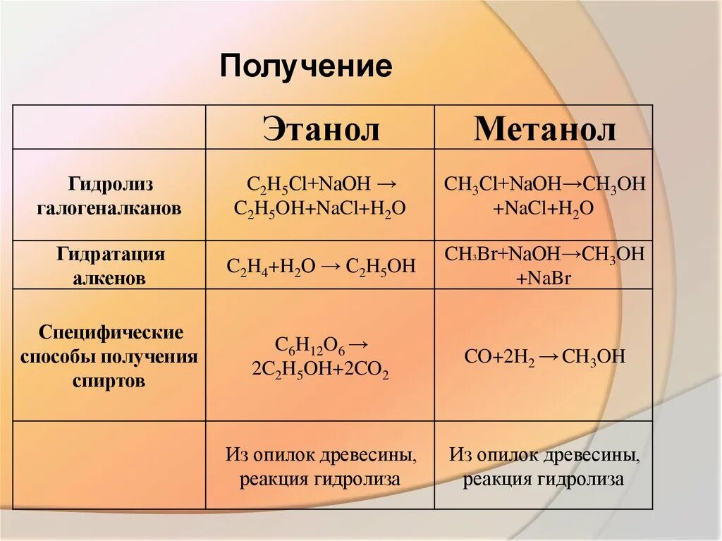 Этанол и метанол продукт. Способы получения этанола. Реакция получения этанола. Метанол способ получения реакция.