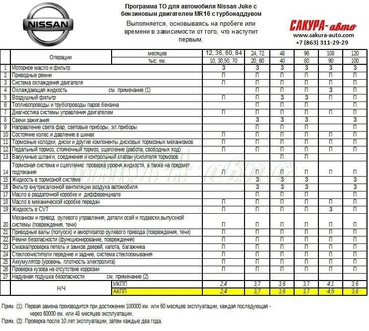 Регламент то hyundai solaris 2. Мазда 3 2008 регламент технического обслуживания. То 90 тыс км. Ниссан х-трейл регламент то. 6 117.