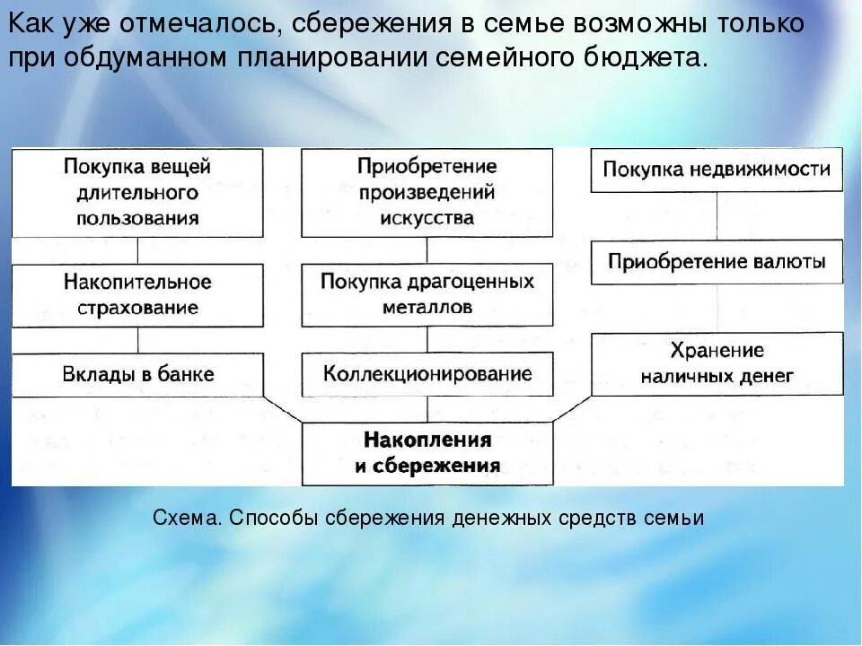 Как вы думаете почему семьи создают сбережения. Способы сбережения средств. способы сбережения денежных средств. способы накопления сбережений. способы сбережения денежных средств семьи.
