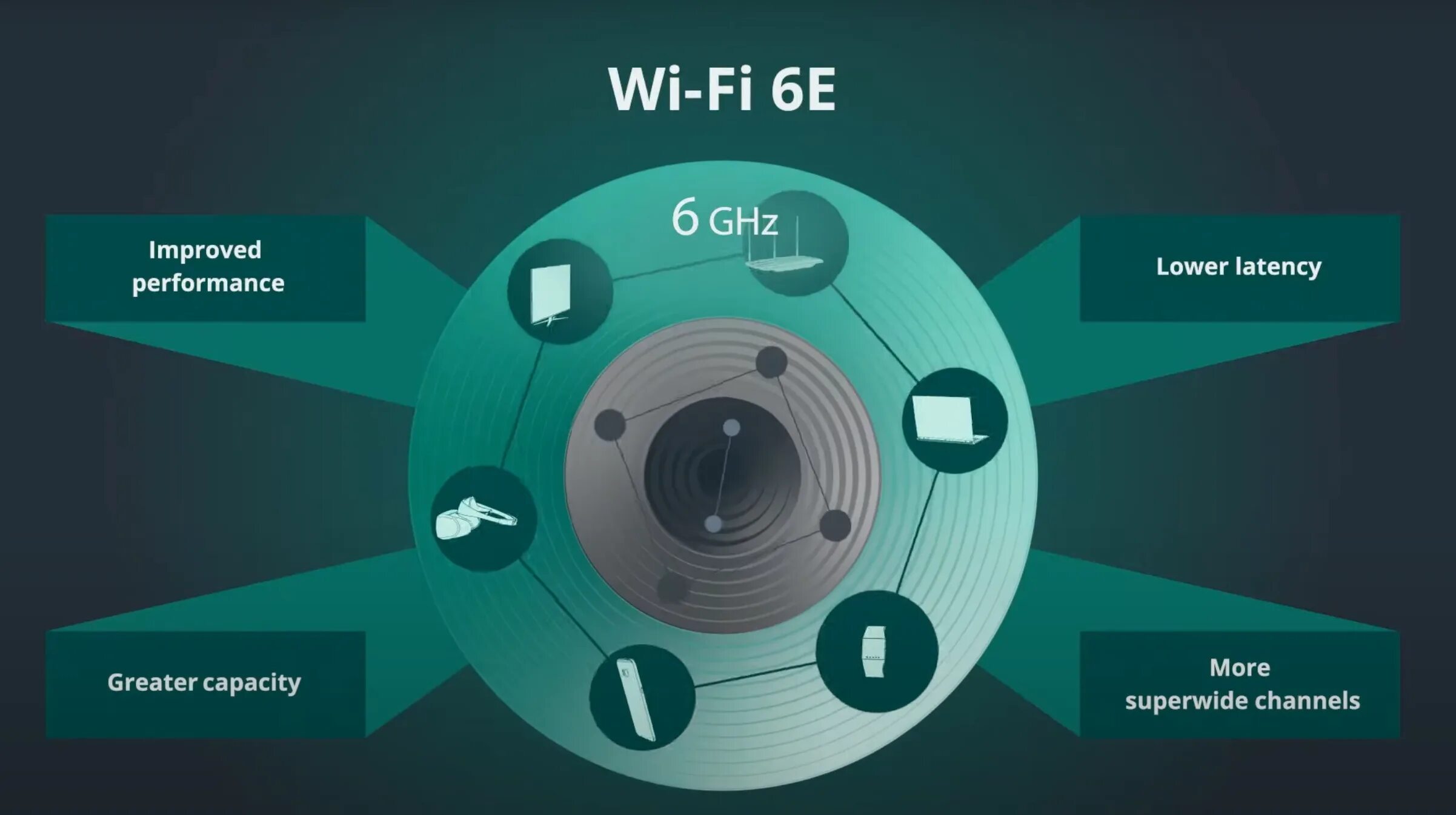 Точки доступа wi fi 6. WIFI 6e роутер. Стандарты WIFI 6. Технология вай фай 6. Wi-Fi 6 и 5g презентация.