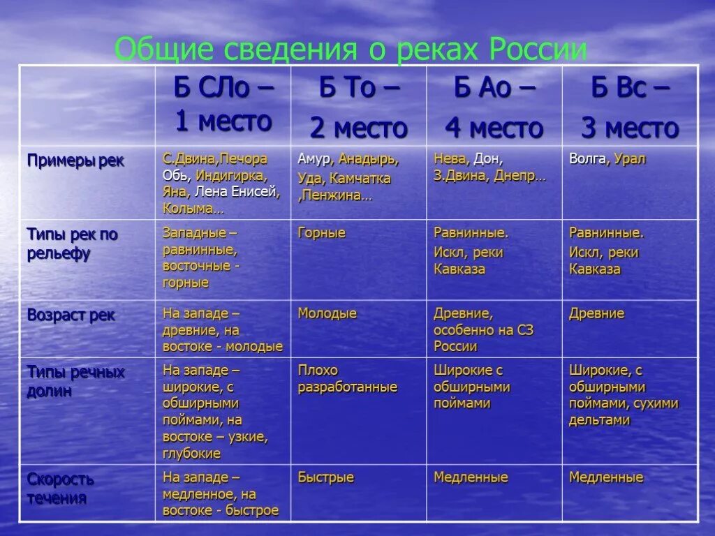 Особенности каждого океана. Таблица реки России 8 класс. Внутренние воды таблица. Внутренние воды России таблица. Питание рек таблица.