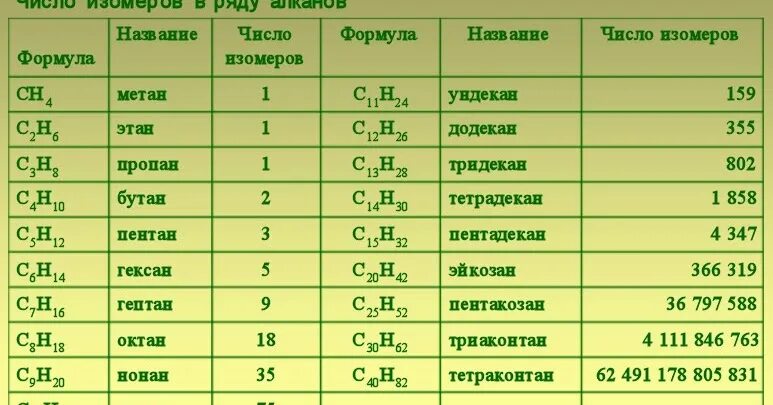 Число изомеров алканов. Гомологический ряд алканов таблица до 20. алканы гомологический ряд таблица до 20. названия алканов таблица. гомологический ряд алканов.