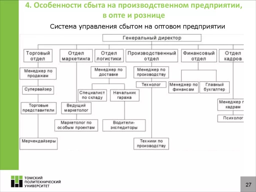 Организация торгово сбытовой деятельности организации. Схема сбыта на предприятии. Система сбыта торгового предприятия. Схема сбыта продукции на предприятии. Организация системы сбыта.