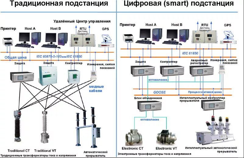 Автоматизированное управление связью. Цифровая подстанция МЭК 61850. Структурная схема цифровой подстанции МЭК 61850. Структурная схема АСУТП для подстанции. Коммутационное оборудование подстанции схема.