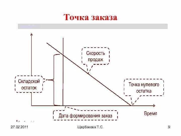 Точка заказа это. Определить точку заказа. Точка заказа это в логистике. Расчет точки заказа. Точка возобновления заказа.