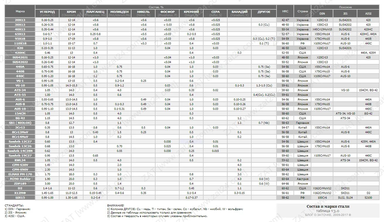 Марки нержавеющей стали для ножей расшифровка таблица. Таблица твердости ножевых сталей. Марка стали для ножей таблица. Сравнительная таблица твёрдости сталей для ножей. Лучшая сталь в россии