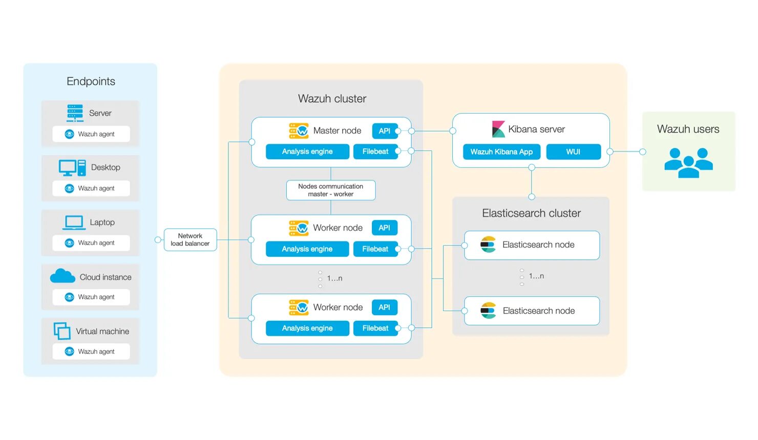 Wazuh syslog. Архитектура elasticsearch. wazuh siem. wazuh agent. elk схема.