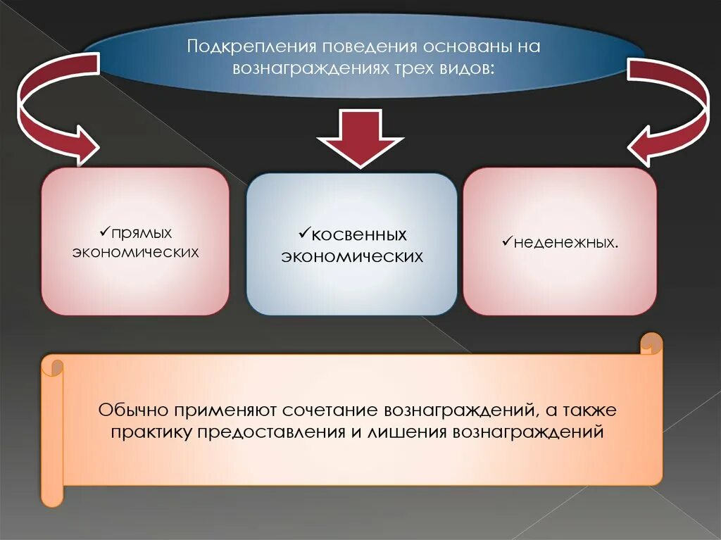 Мотивация экономического поведения. Формы подкрепления. Косвенные экономические методы мотивации. Экономические непрямые методы мотивации.