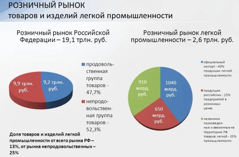 Основные отрасли россии. Структура легкой промышленности России. Легкая промышленность России. Отраслям легкой промышленности РФ. Структура легкой промышленности в РФ.