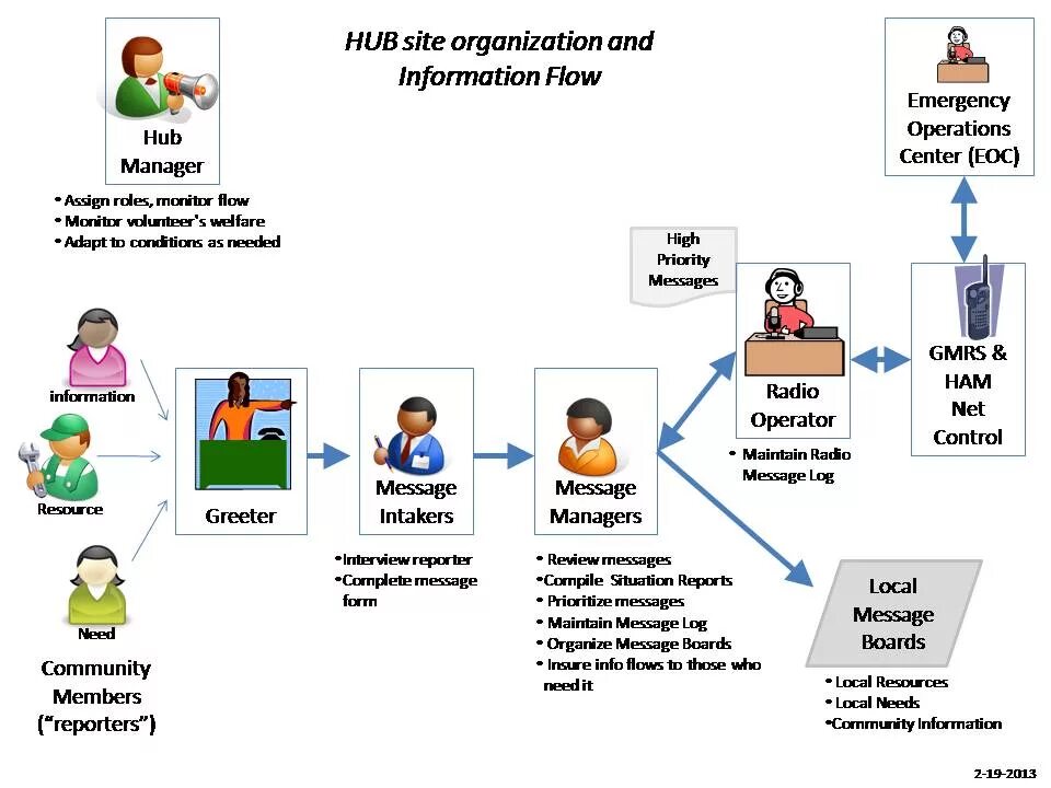 More prepared. Hub site.