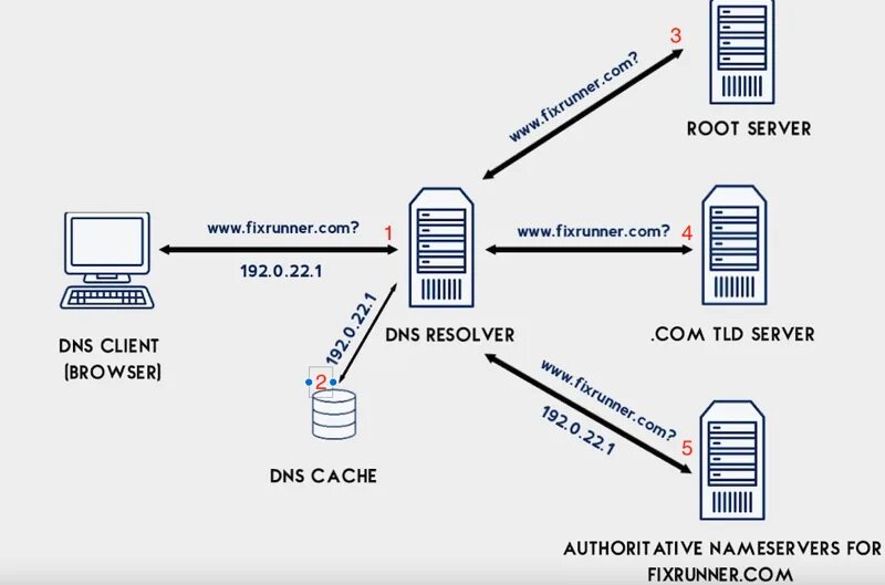 Как сделать днс сервер для ютуба. Dns-сервер. корневые серверы dns. dns domain name system. dns-имя сервера.