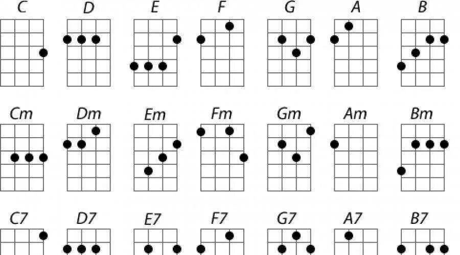 Est la 7. Схема аккордов на укулеле. 14 Базовых аккордов на укулеле. Аккорд а7 на укулеле. Табулатура аккордов для укулеле.