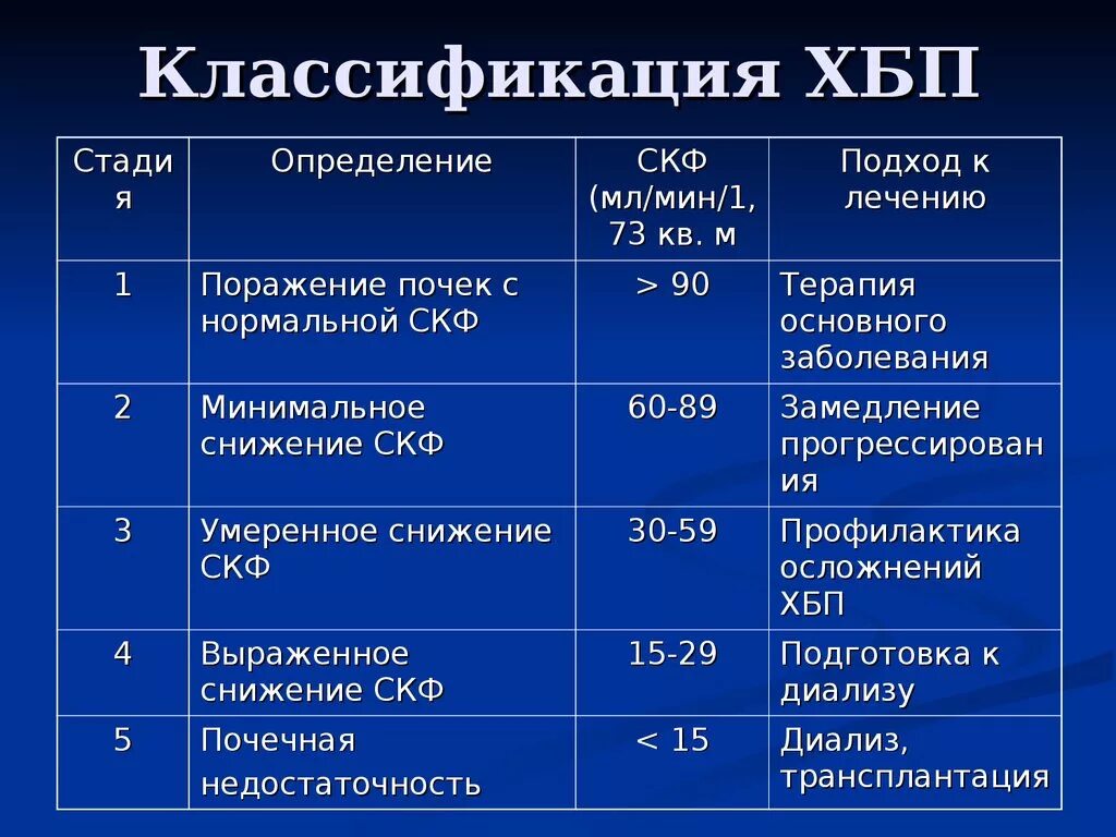 Классификация хронических заболеваний. Стадии хронической болезни почек классификация. Стадии почечной недостаточности по СКФ. ХБП классификация по стадиям СКФ. Хроническая болезнь почек 1, а2.