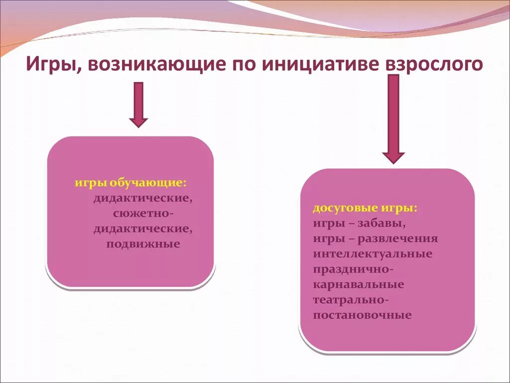 Почему возникла игра. Игры возникающие по инициативе взрослого. Классификация игр по инициативе взрослых. Игры, возникающие по инициативе ребенка. Творческие игры возникают по инициативе кого?.