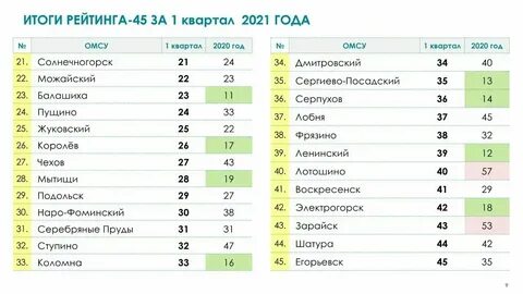 3 квартала 2021