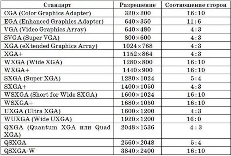 16 на 10 список. Разрешения экранов мониторов таблица. Соотношение сторон и разрешение экрана. Таблица разрешений экрана 4 3. Таблица соотношения сторон экрана и разрешения.