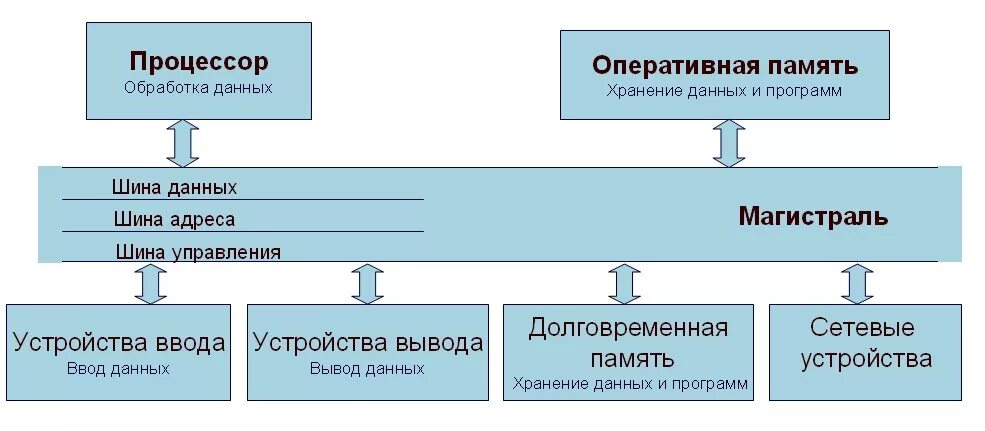 Презентация "Архитектура ЭВМ и вычислительных систем" (10 класс) по информатике 