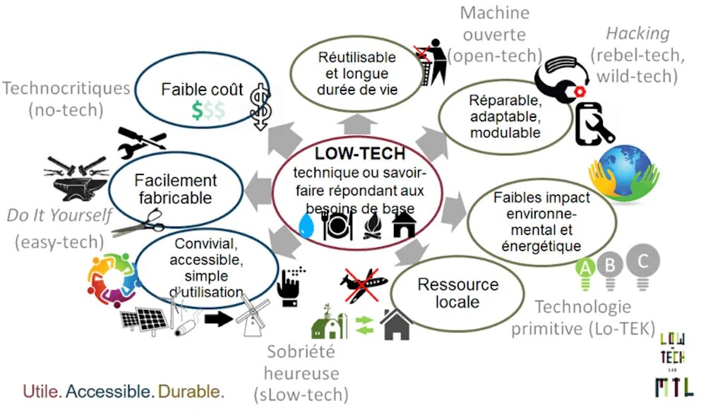 Low technologies. Low tech. low tech presentation. low cost, low-tech innovation.