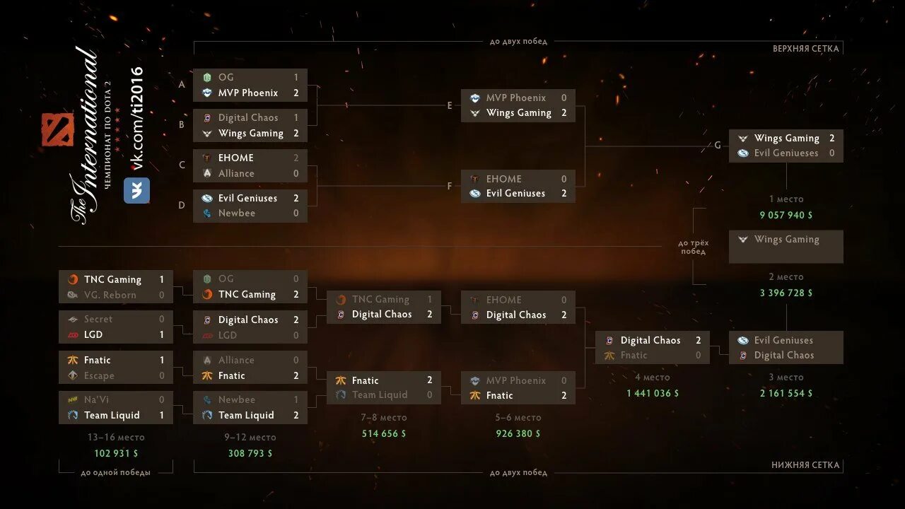 Инт сетка. Ti6 сетка. интернешнл 2016 сетка. the international 2012 сетка. сетка турнира international 2016.