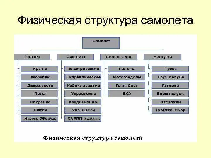 Структурными моделями являются. Физическая структура. Физическая структура подсистемы. Структура авиации. Структурная модель авиарейсы.