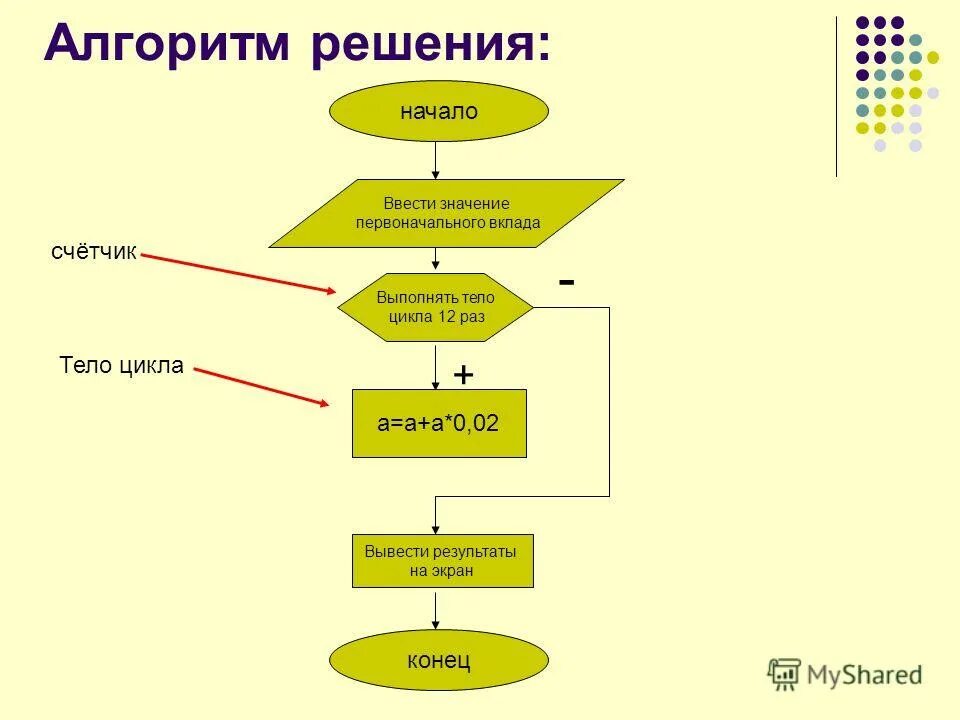 Алгоритмы цикл пока. Алгоритмы цикл пока