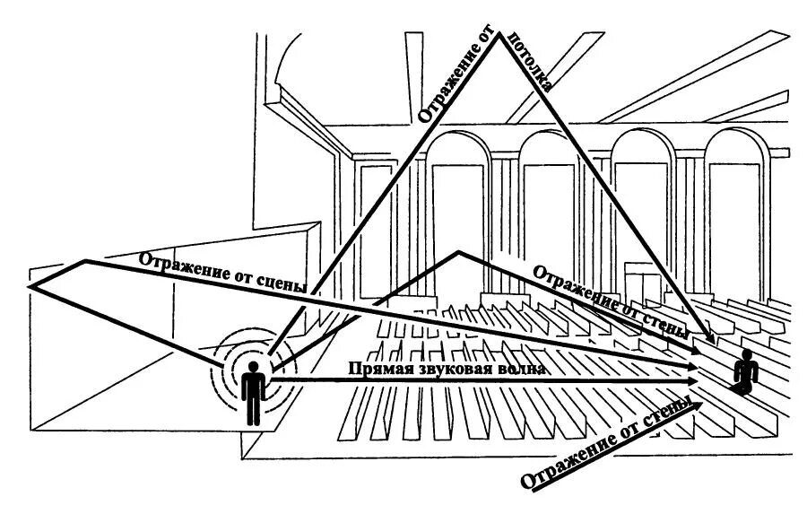 Распространение звука в помещении. Реверберация в архитектуре. Схема распространения звука в помещении. Акустика в архитектуре.