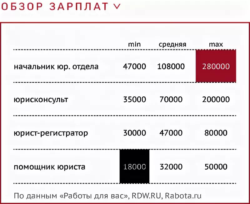 Зарплата оператора. Руководитель отдела продаж зарплата. Средняя зарплата начальника отдела продаж. Какая зарплата у операторов. Какая зарплата в пункте выдачи