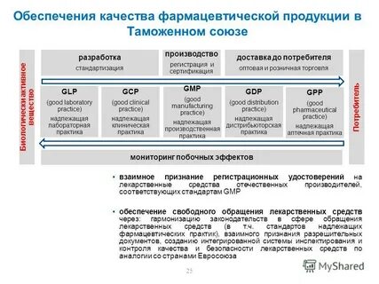 647н надлежащая аптечная практика