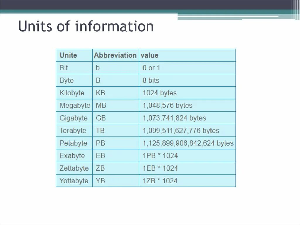 Byte value. Units of information measurement. Unit of measure. Система byte. Bit Units of measurement.