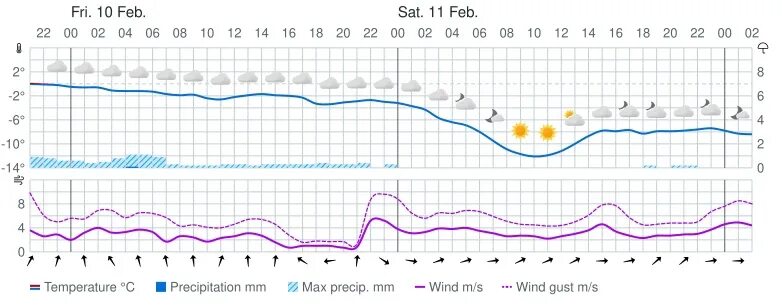 Мурманск климат. Ветра на февраль 2023 год. Метеосводка на 8 февраля 2023. Температура за январь 2023.
