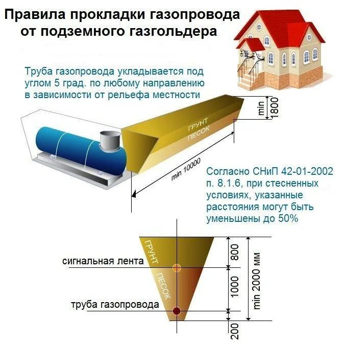 Какие сооружения на газопроводе