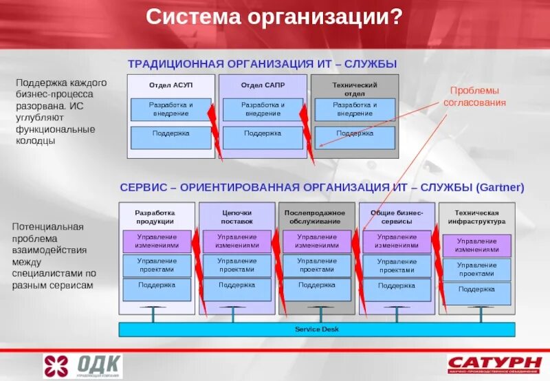 Управление сервисом на предприятии. Управление организации сервисов. Отделы департамента информационных технологий. Создание сервисной службы на предприятии.