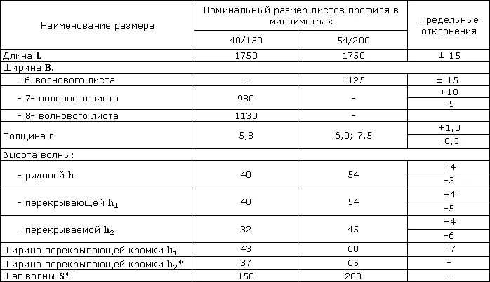 Вес листа шифера 6 волнового. Шифер 7 волновой вес 1 листа. Вес одного листа шифера 7 волнового. Вес шифера 8-волнового 1. Сколько весит лист шифера волнового