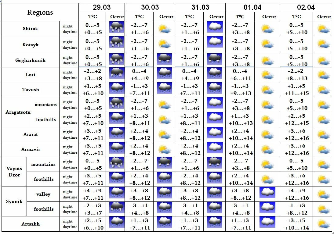 Ереван климат в марте. Армения погода. Погода в Ереване на неделю. Погода в Ереване в марте. Прогноз погоды ереван на 14