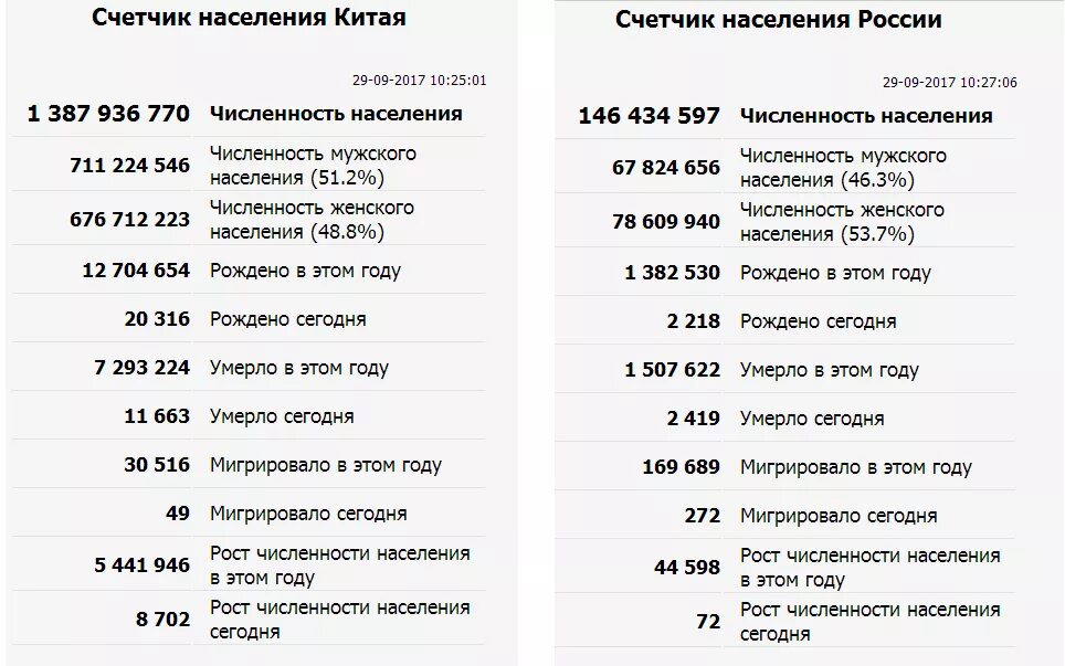 Численностьнасиления Китая. Численность населения Китая. Число населения Китая. Численность населения России и Китая. Сколько людей погибло сегодня счетчик