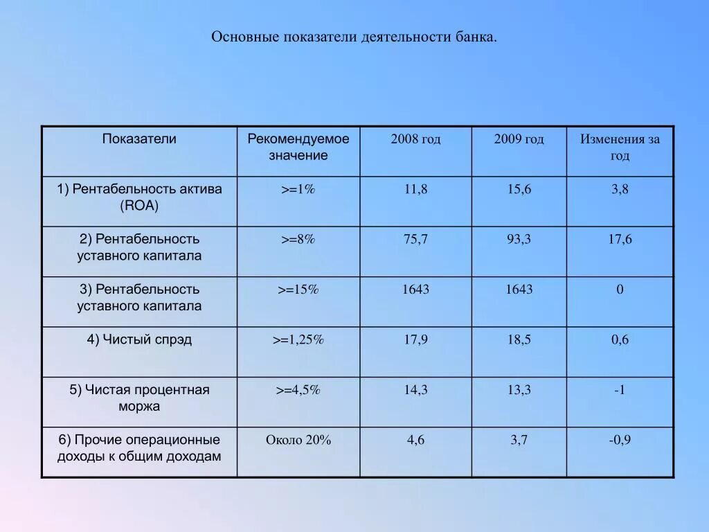 Оценка активов банк. Показатели рентабельности нормативные значения. Коэффициенты рентабельности нормативные значения. Рентабельность активов нормативное значение. Нормативные показатели коэффициентов рентабельности.