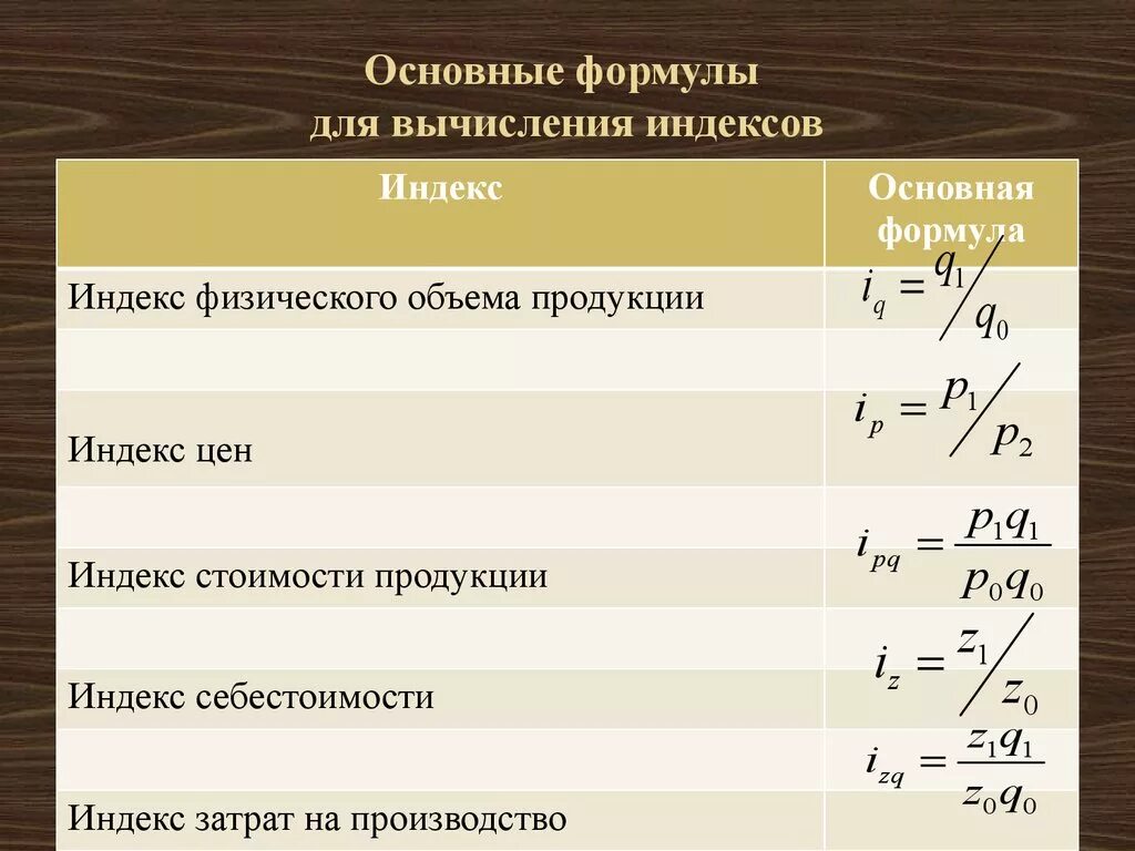 По какой формуле производится. Индекс формула. Формула расчета индекса. Формула вычисления. Индекс цен формула.