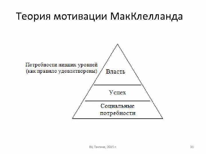 Д макклелланд мотивация. Теория мотивации д МАККЛЕЛЛАНДА. Теория мотивации Дэвида Мак Клелланда. Теория мотивации МАККЛЕЛЛАНДА схема. Теория приобретенных потребностей МАККЛЕЛЛАНДА.