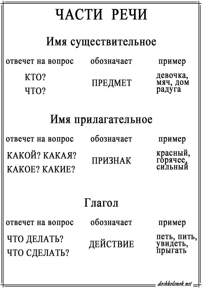 Части памятки. Части речи памятка для начальной школы. Русский язык 3 класс памятка части речи. Памятка части речи 2 класс. Части речи таблица 3.