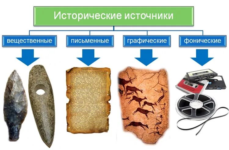 Описание исторического источника. Вещественный Тип исторического источника. Схема исторические источники 5 класс. Историчесик ЕИСТОЧНИКИ. Исторические источники вещественные и письменные.