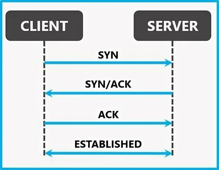 Protocol binding. Protocol binding