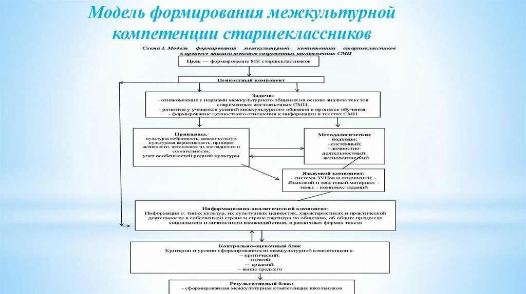 Анализ модели развития. Развитие межкультурной компетенции. Способы формирования межкультурной компетентности. Теория межкультурной коммуникативной компетентности. Пути формирования межкультурной компетенции.