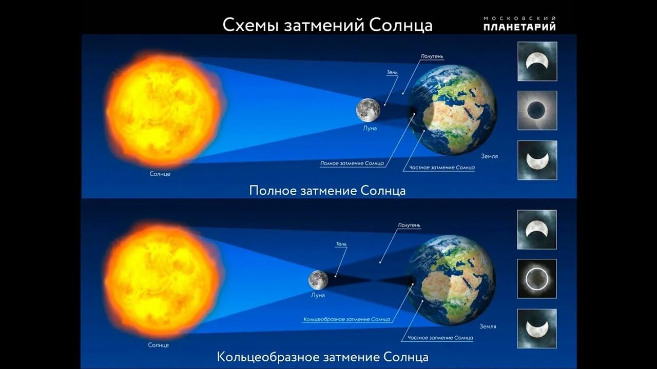 Солнечные и лунные затмения. Покрытие солнца луной называется. Солнечное затмение 4 декабря 2021. Затмение солнца наступает если. Во сколько часов солнечное затмение