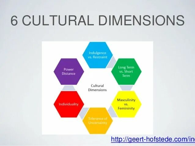 Cultural transmission theory. Cultural dimensions. Hofstede cultural dimensions. Kluckhohn and strodtbeck's value orientations. Cultural dimensions.