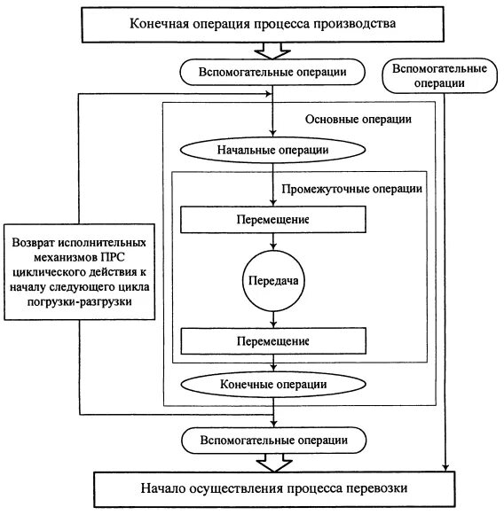 Вспомогательные операции обслуживания. Процесс погрузки и разгрузки. Этапы погрузки и разгрузки товаров. Операции и элементы погрузочного процесса. Блок схема и процесс перемещения груза.