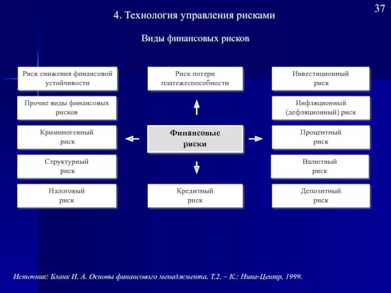 Финансирование управления рисками. Виды финансовых рисков. управление рисками виды рисков. финансовые риски виды. финансовые риски виды рисков.